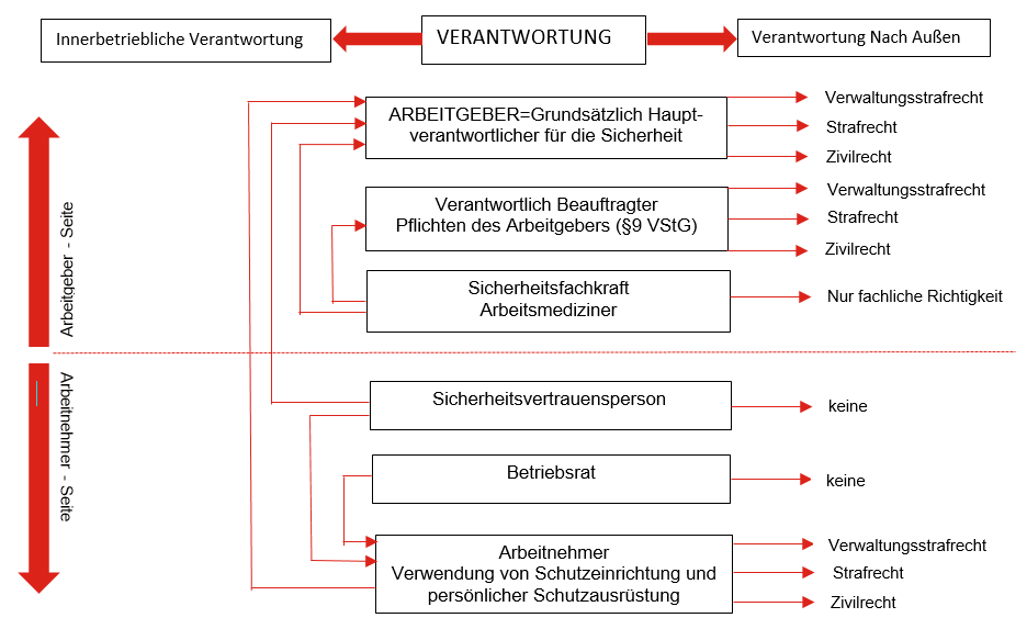 descr grafik arbeitnehmerschutzimbetrieb